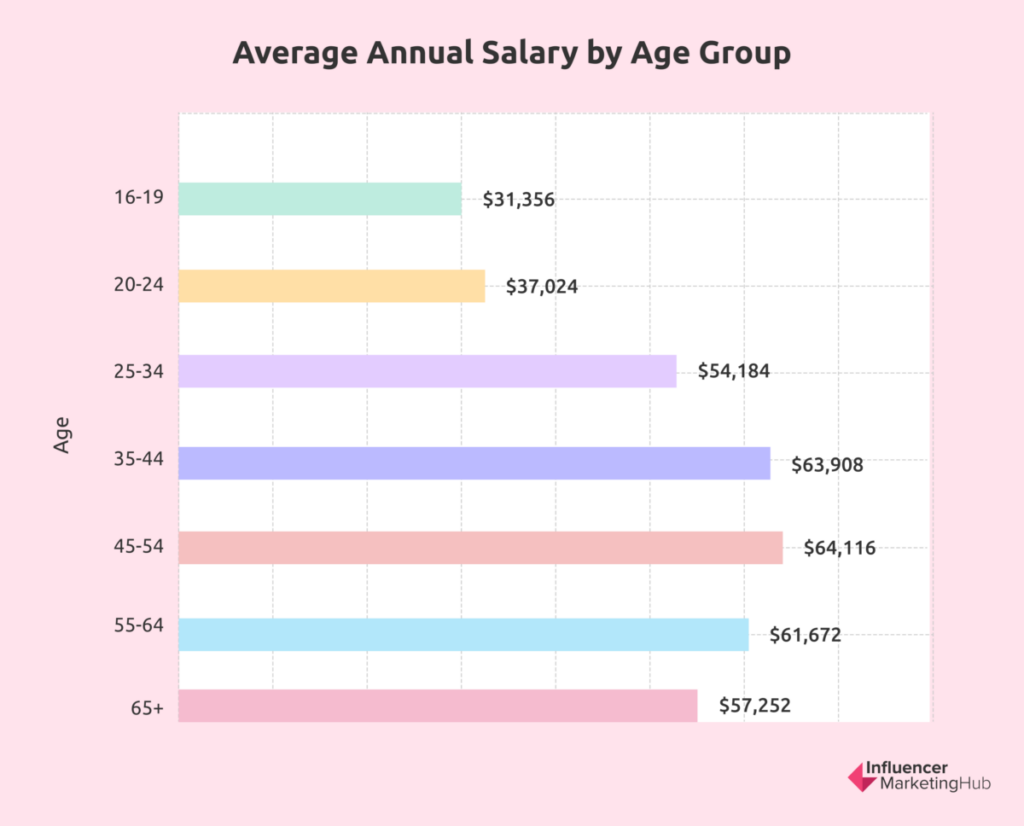 How to search the topics on  that pay the highest CPM for