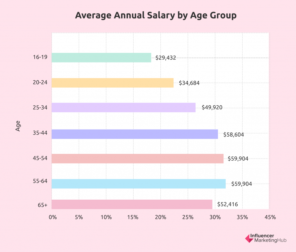 How to Calculate (and Increase) Your YouTube CPM