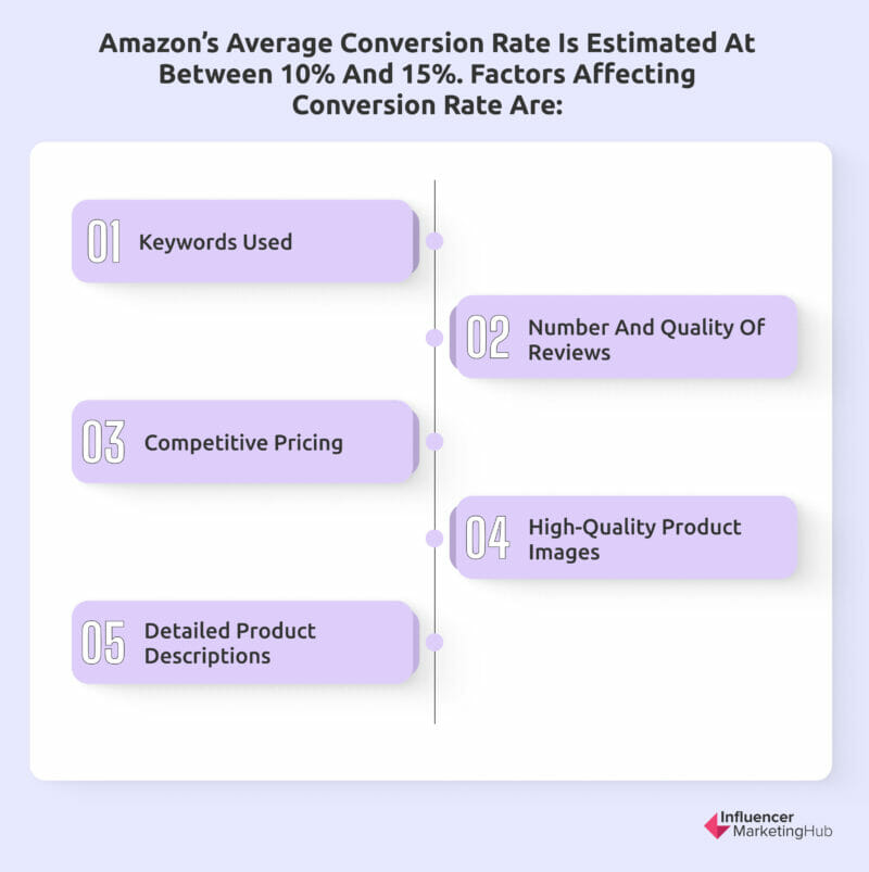 factors affecting conversion rate amazon