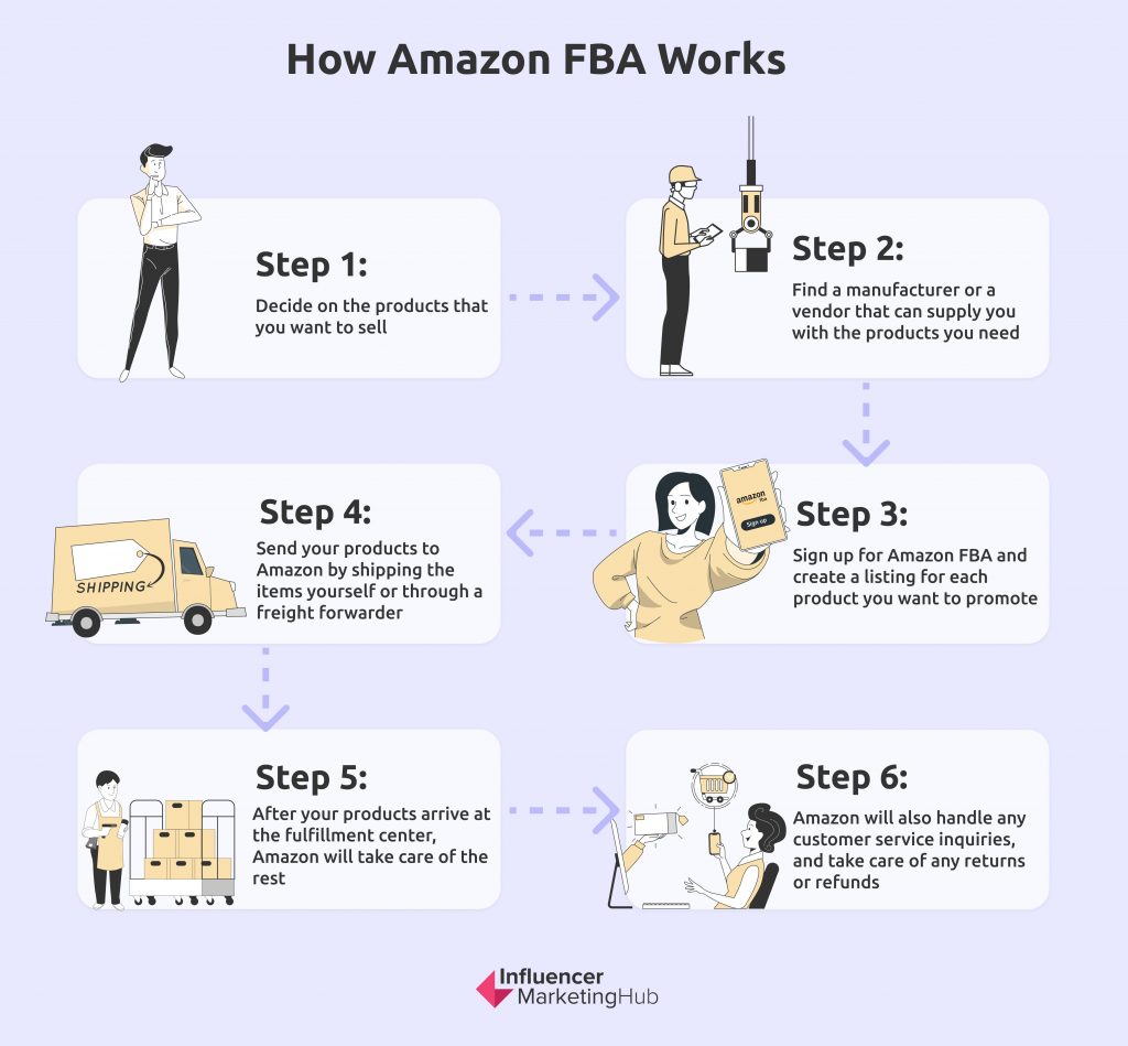 How Amazon FBA Work
