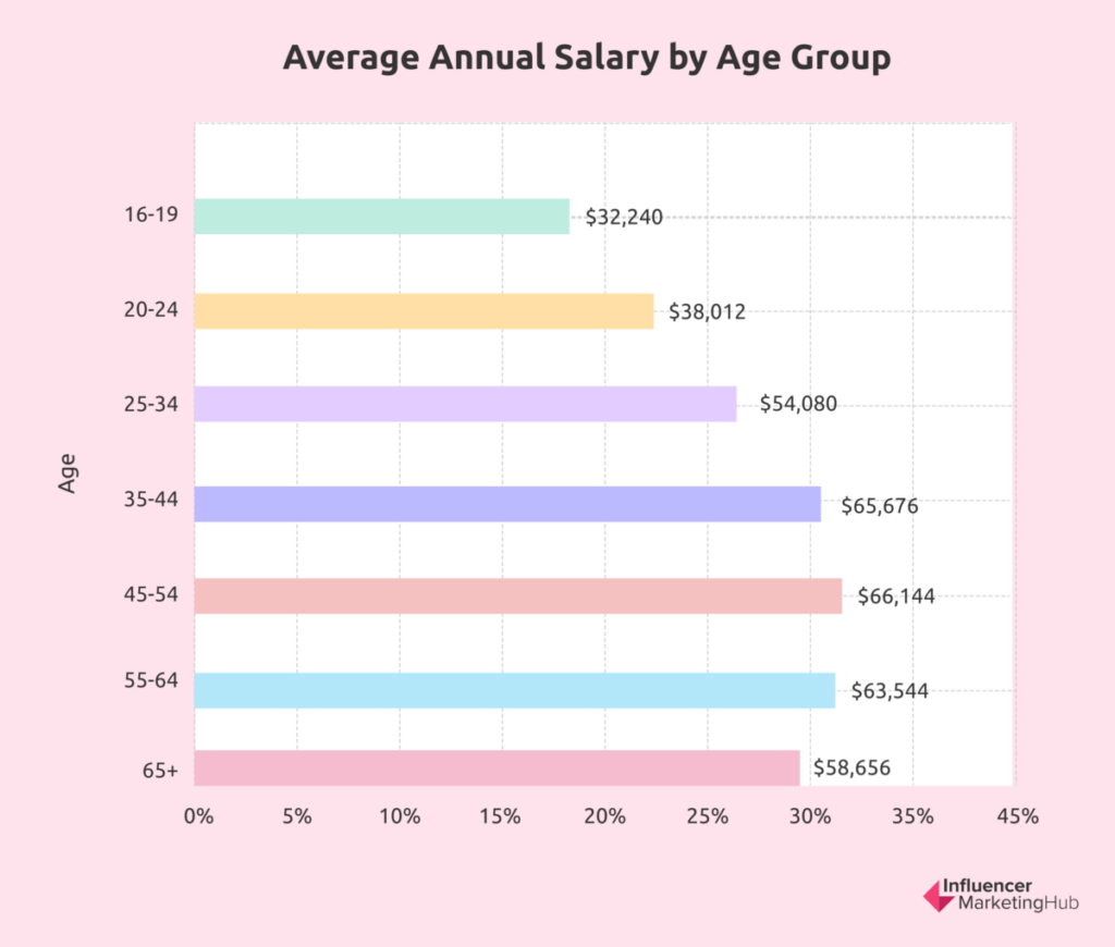 average annual salary age group