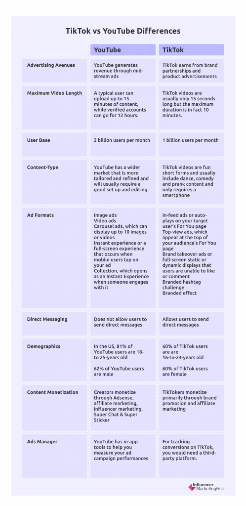 TikTok vs YouTube Differences InfluencerMarketingHub 