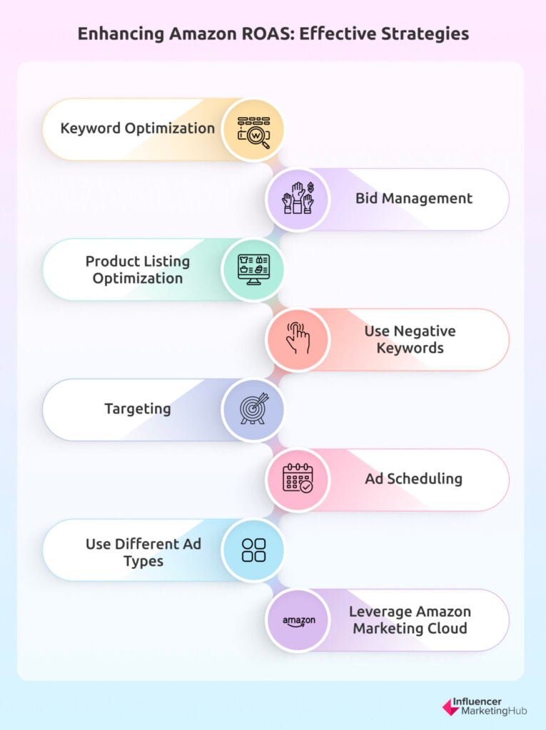Enhancing Amazon ROAS: Effective Strategies