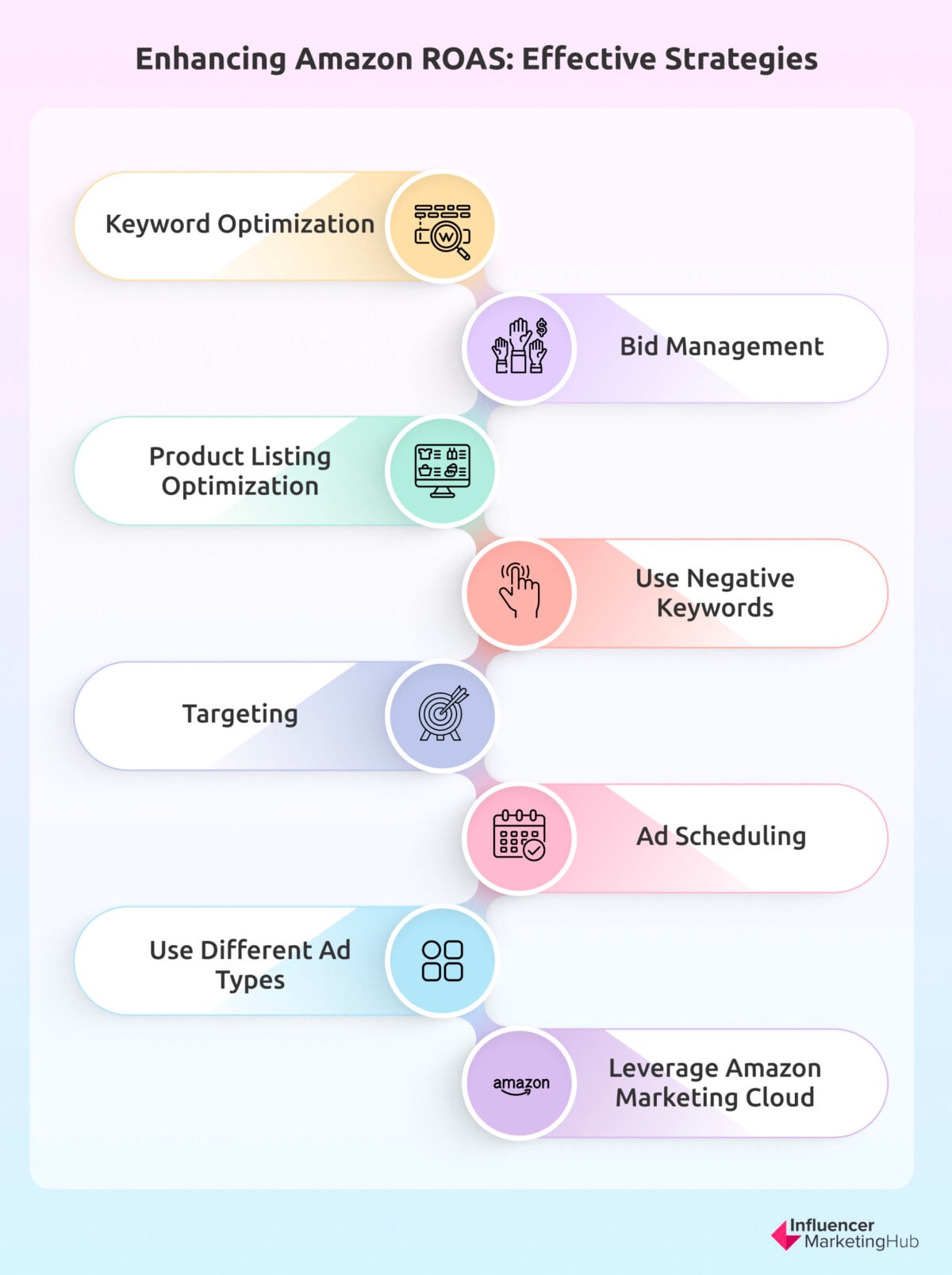 Amazon Advertising Statistics - Sales, Revenue & More (2023)