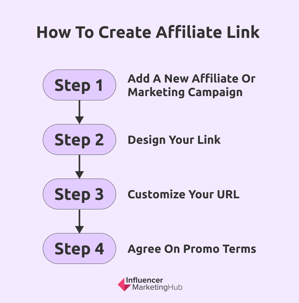 How to Create Affiliate Links: A Comprehensive Guide