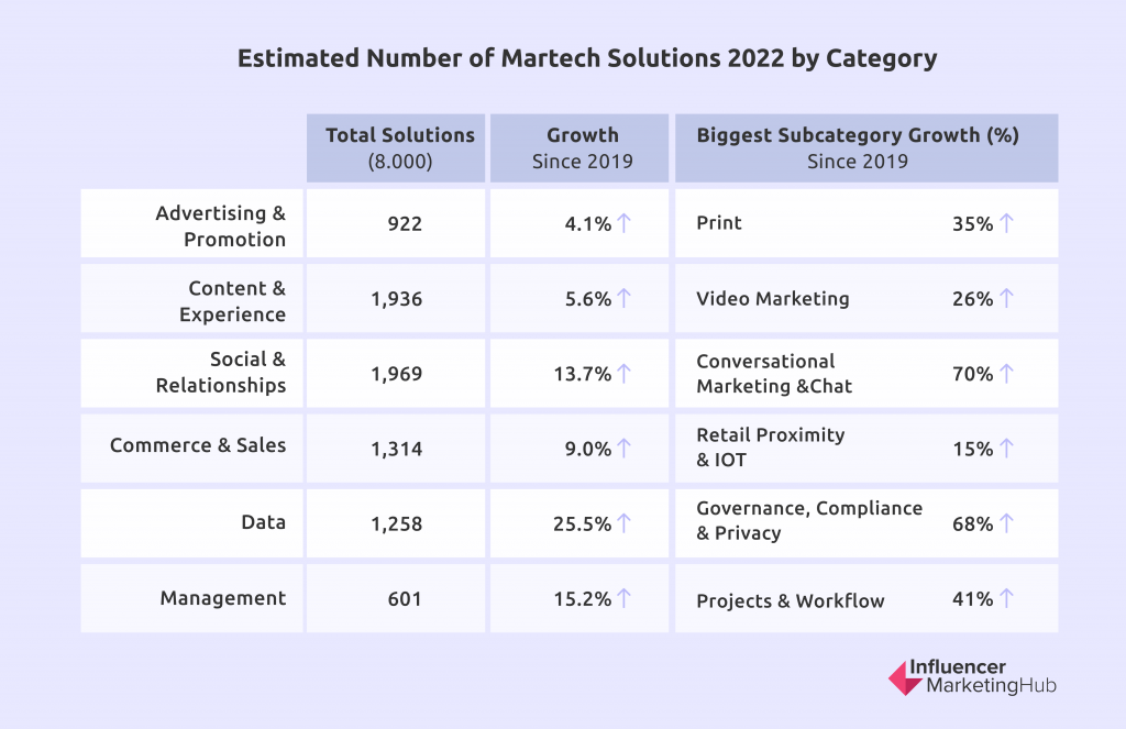 Marketing technology Martech Solutions