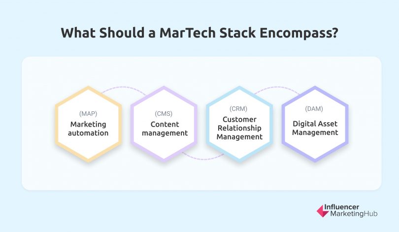 What Is Marketing Technology? - (+ How To Benefit From MarTech)