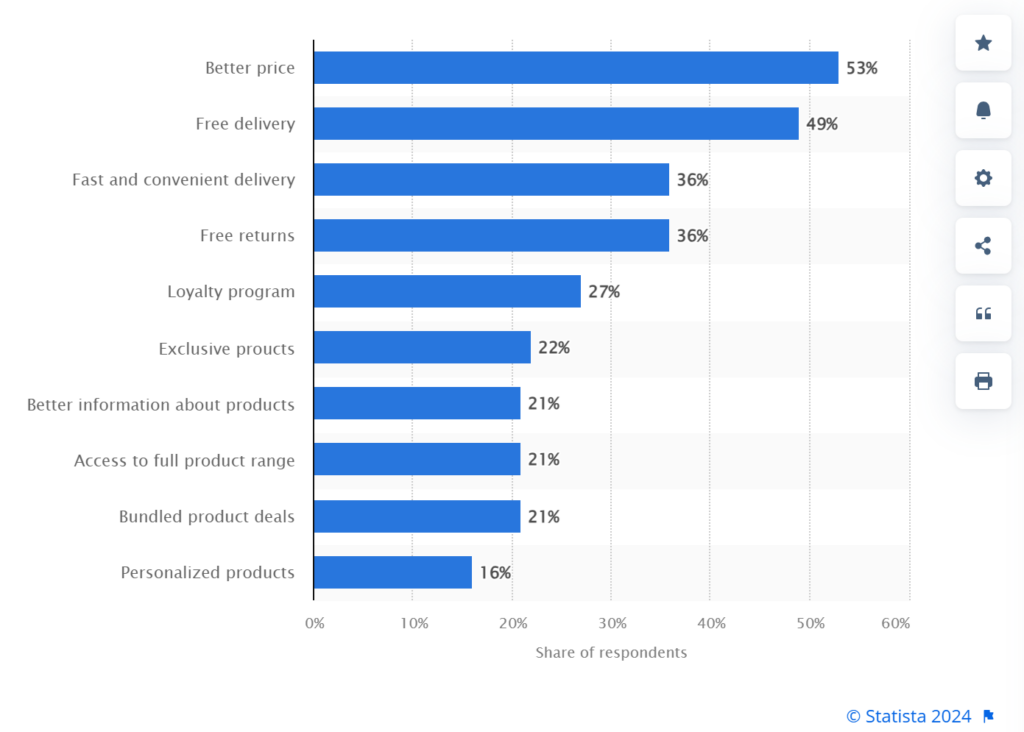 Leading factors that would motivate online shoppers worldwide