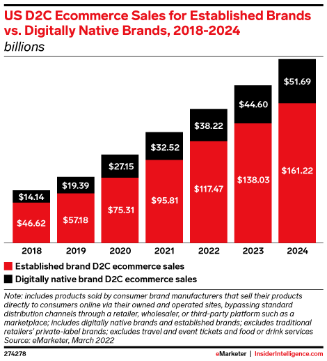 US D2C Ecommerce sales for established brands vs. digitally native brands