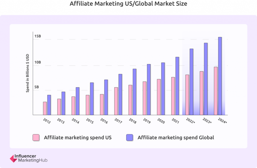 Affiliate Marketing US/ Global Market Size