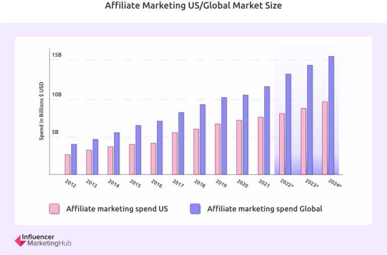 How to Make as an Affiliate [+ Free Affiliate Marketing Calculator]