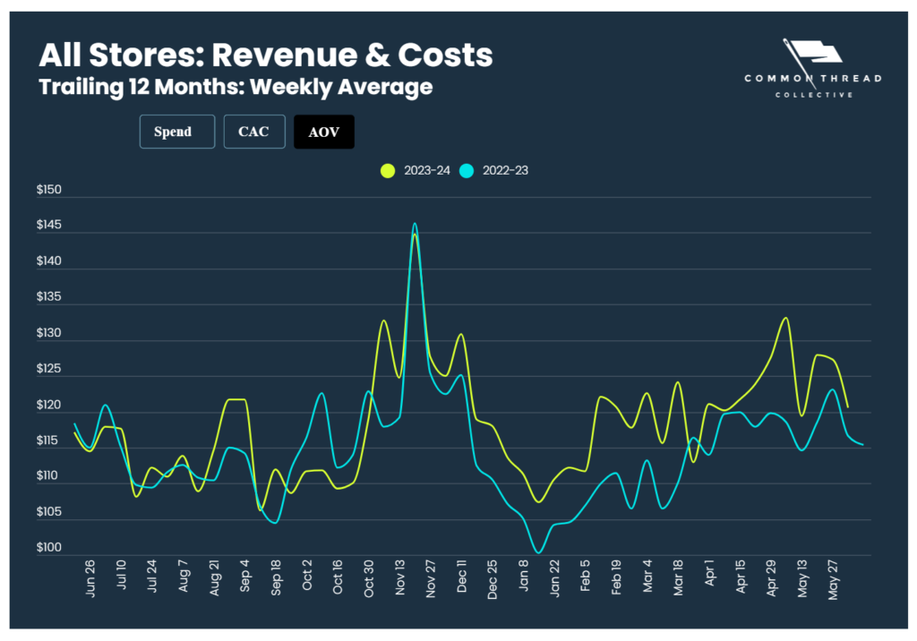 All Stores: Revenue & Costs