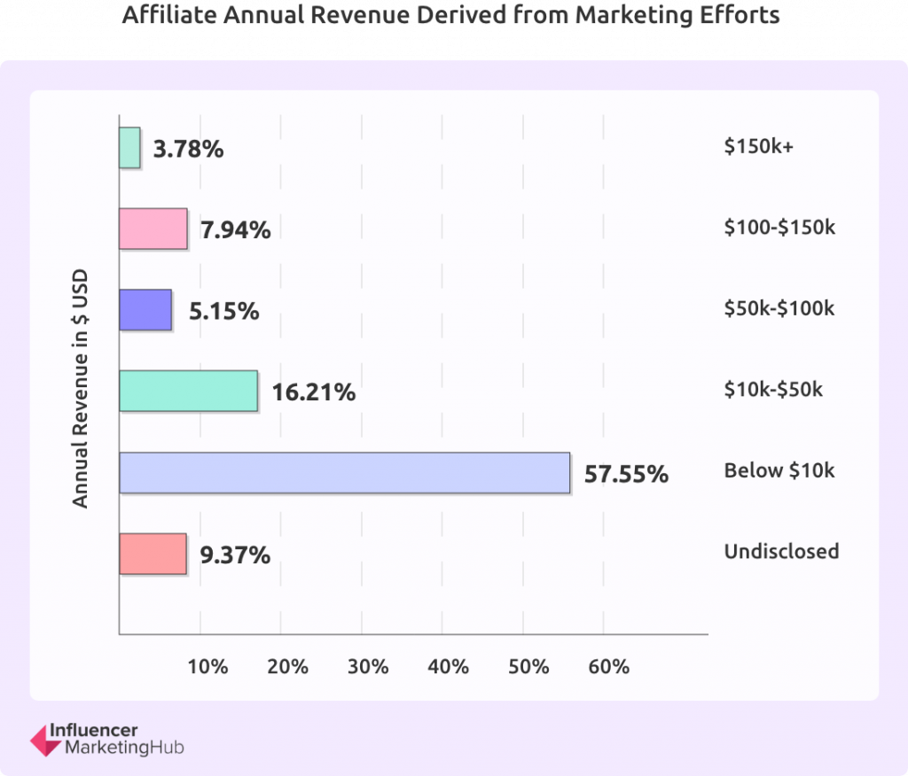 affiliate income