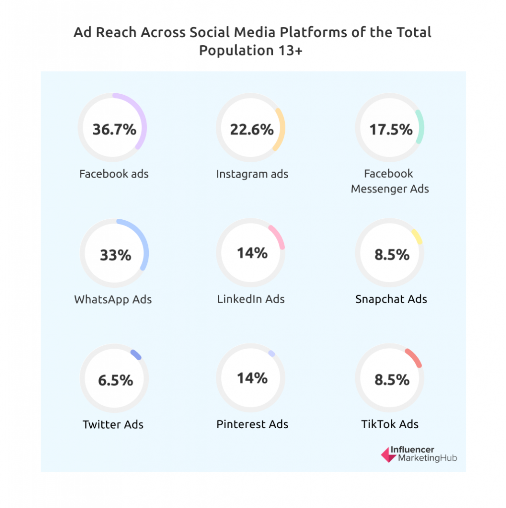 Ad reach across social media platforms of the total population 13+