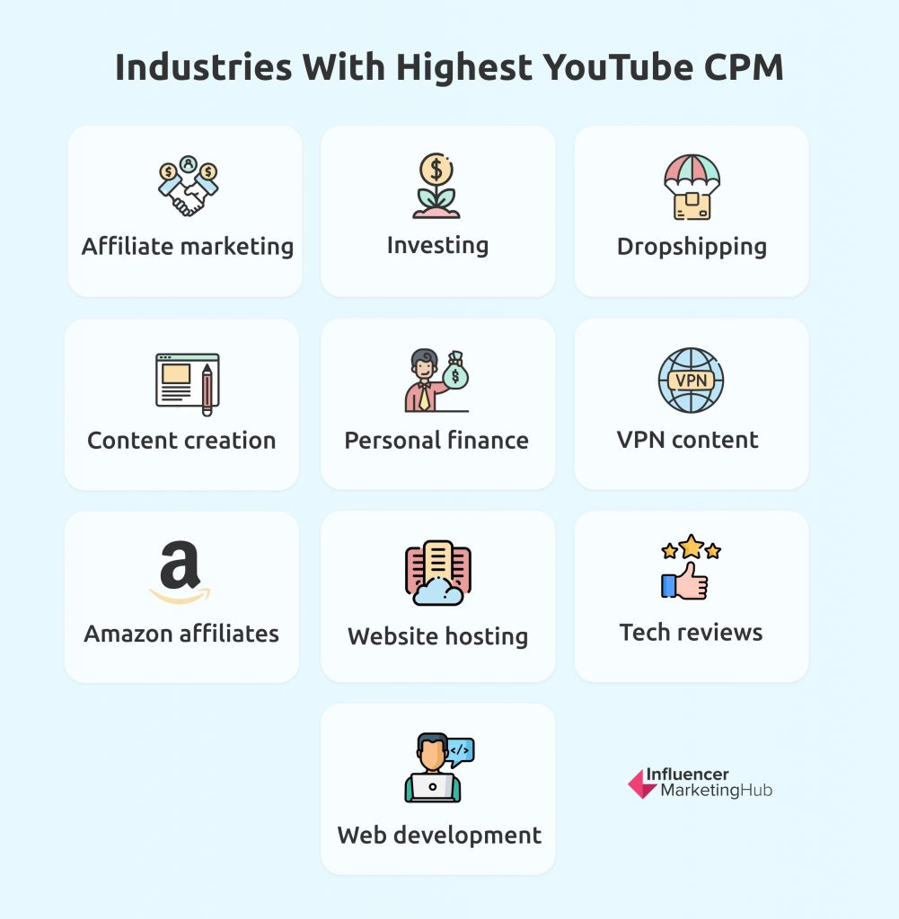 10 Highest CPM Niches on  in 2022, Cash Cow  Channel Ideas  in 2023