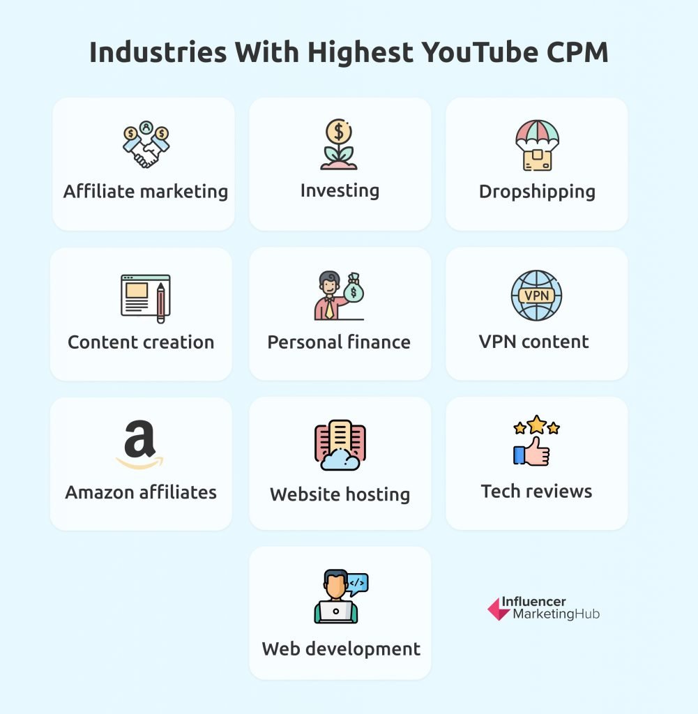 Not America, the highest RPM CPM on  this country is higher