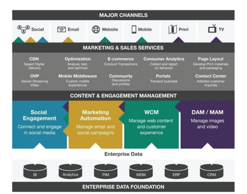 What Is Marketing Technology? - (+ How To Benefit From MarTech)