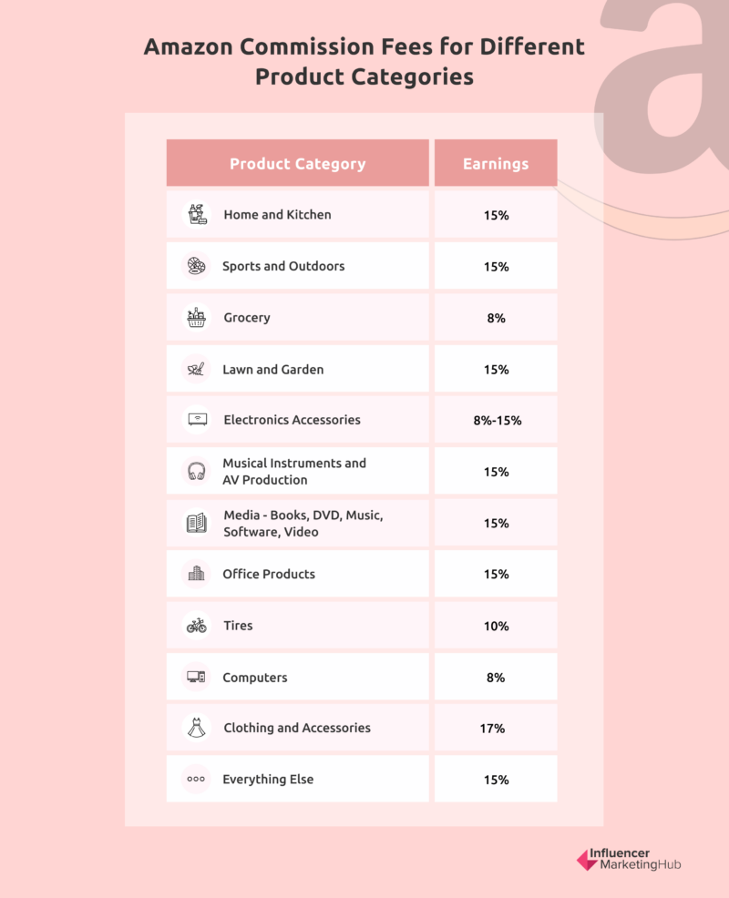 Amazon Commission Fees for Different Product Categories