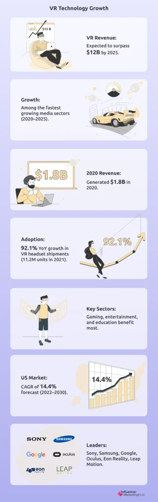 VR technology Growth