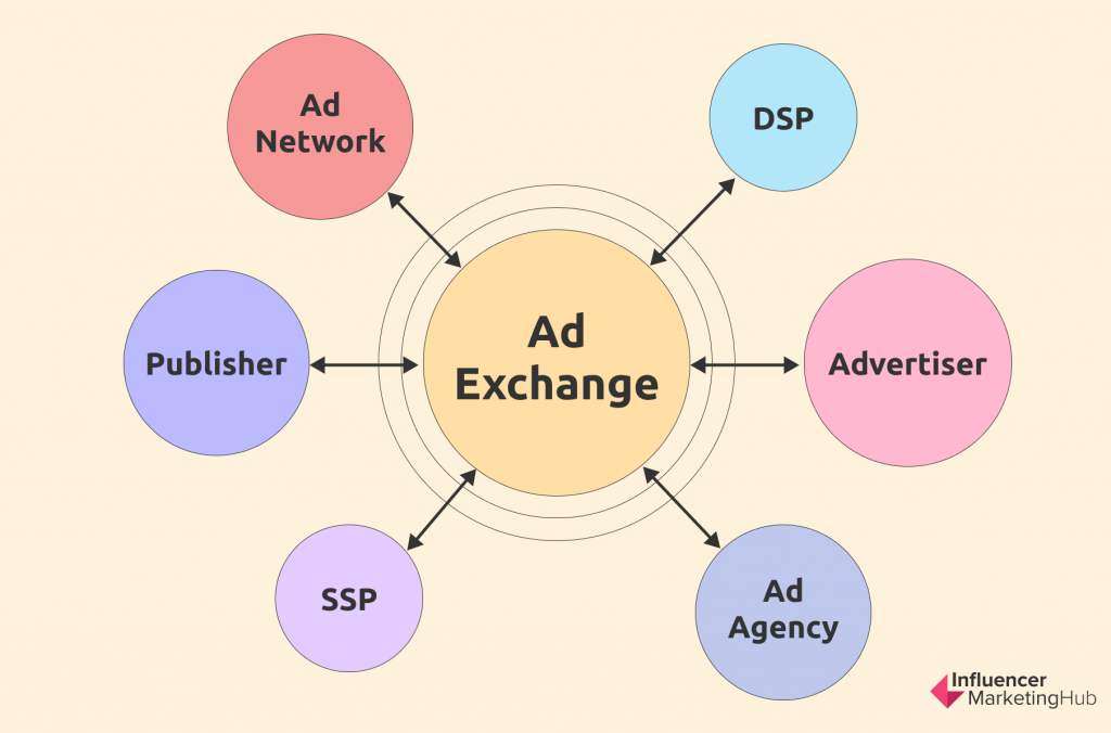 DSP, SSP, and Ad Exchange