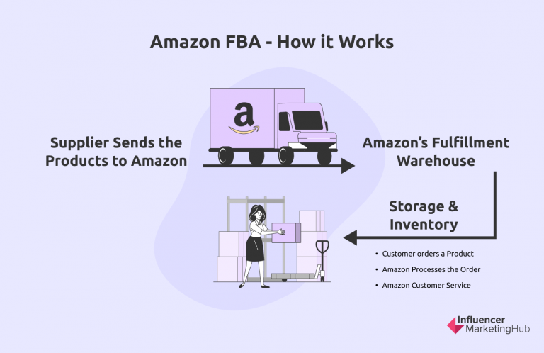 Everything You Need to Know to Sell on Amazon FBA in 2024