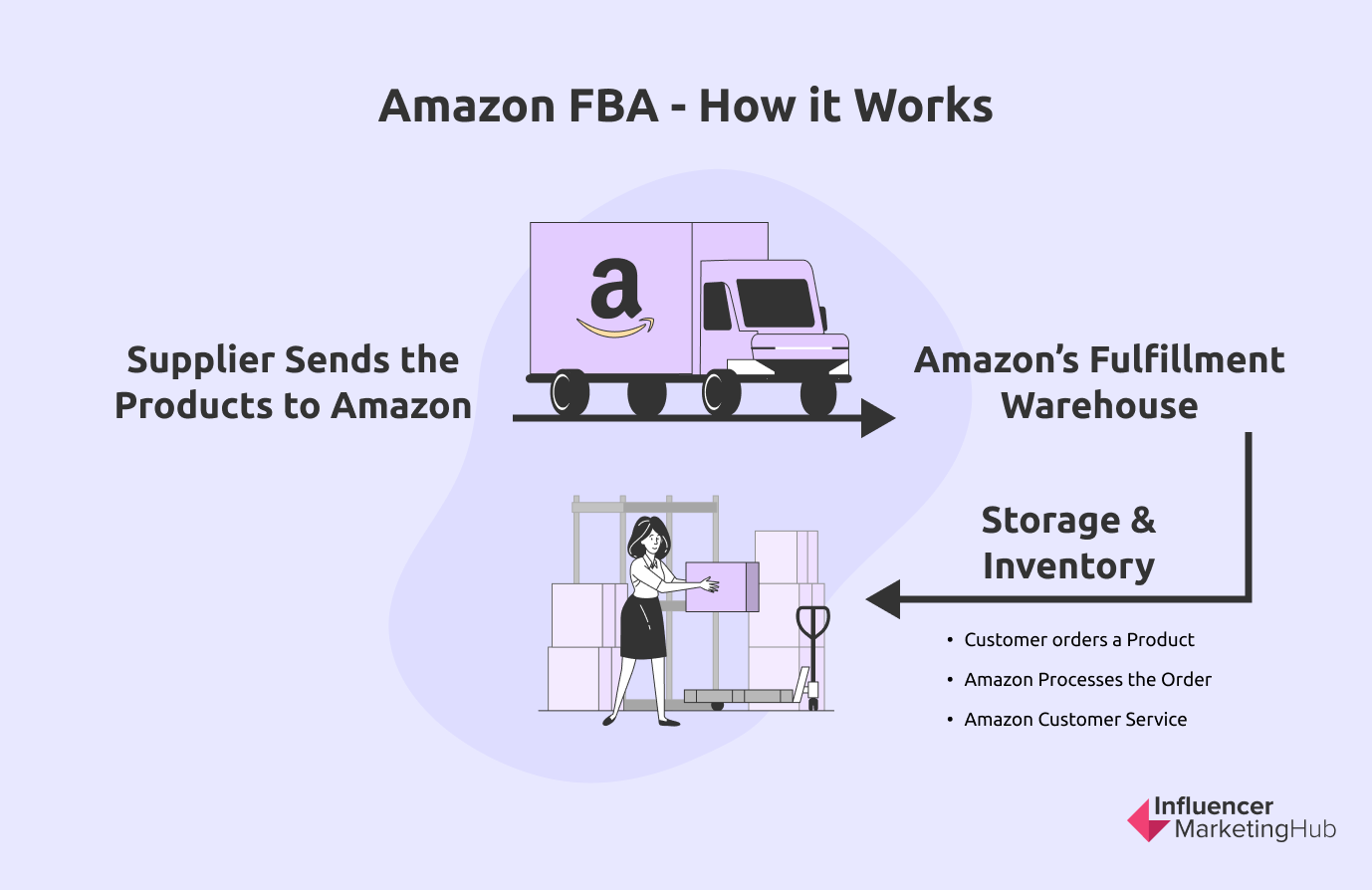 Everything You Need To Know To Sell On Amazon Fba In 2024