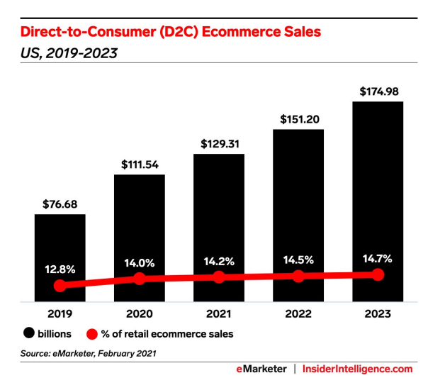 D2C ecommerce sales stats
