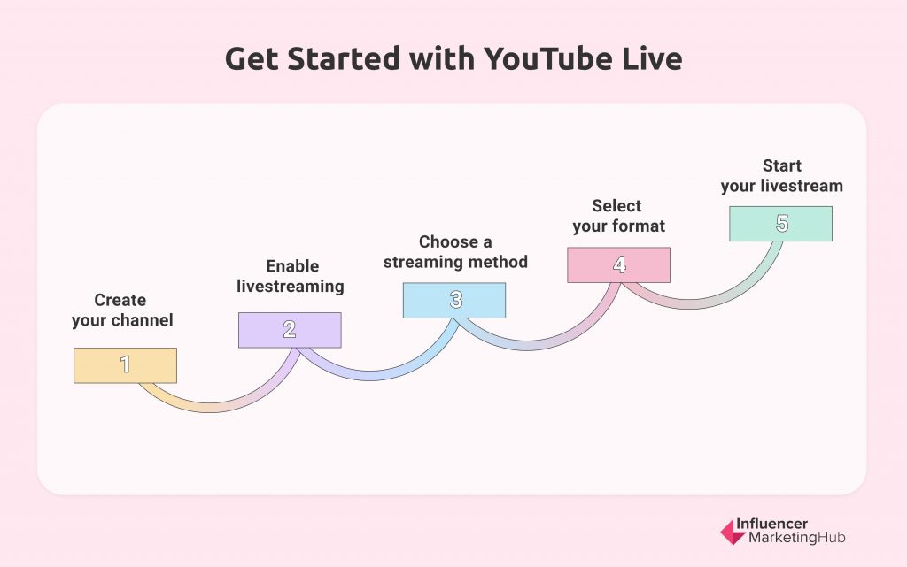 Get Started YouTube Live