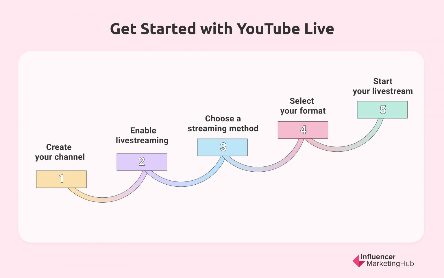 The Ultimate Guide to Live Shopping on YouTube