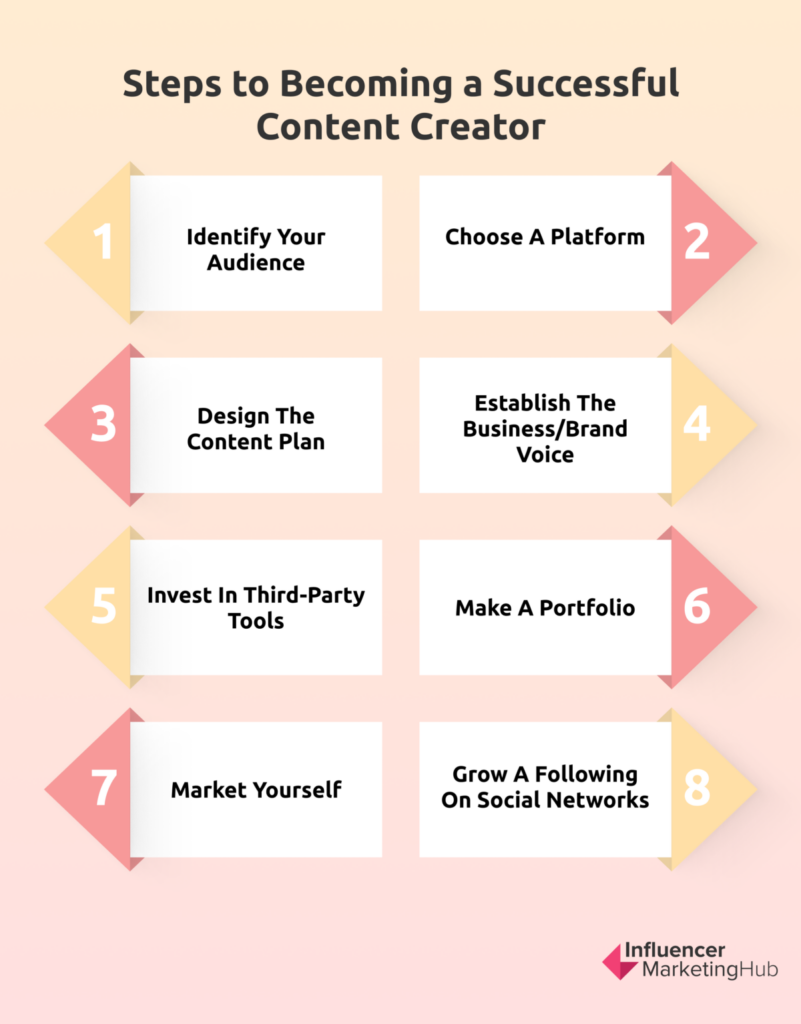 ​Essential Steps Successful Content Creator