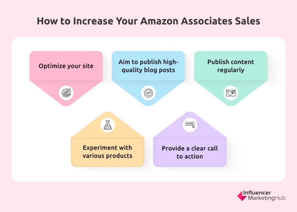 Amazon Associates Sales