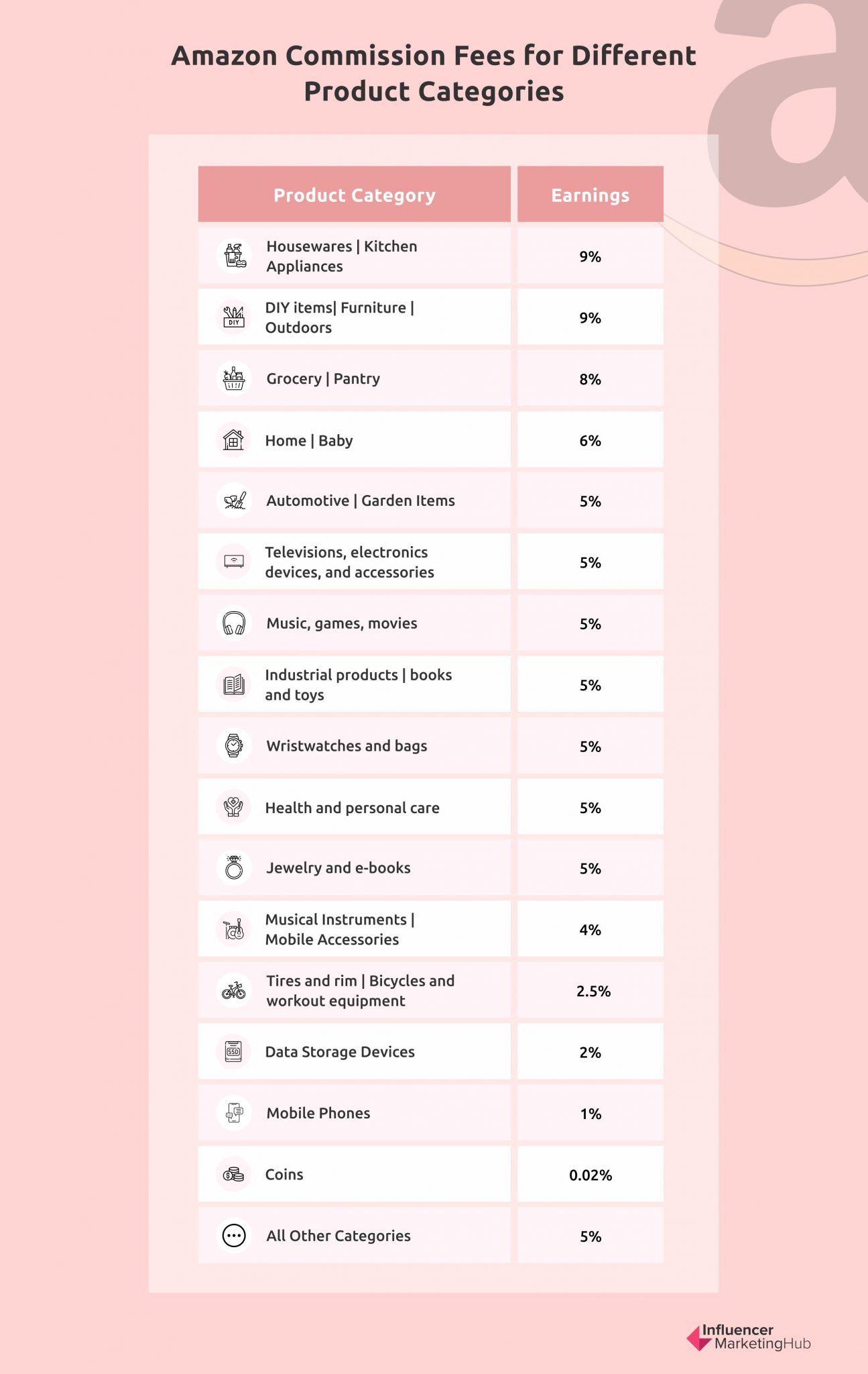 The Ultimate Guide to an Amazon Associate in 2022