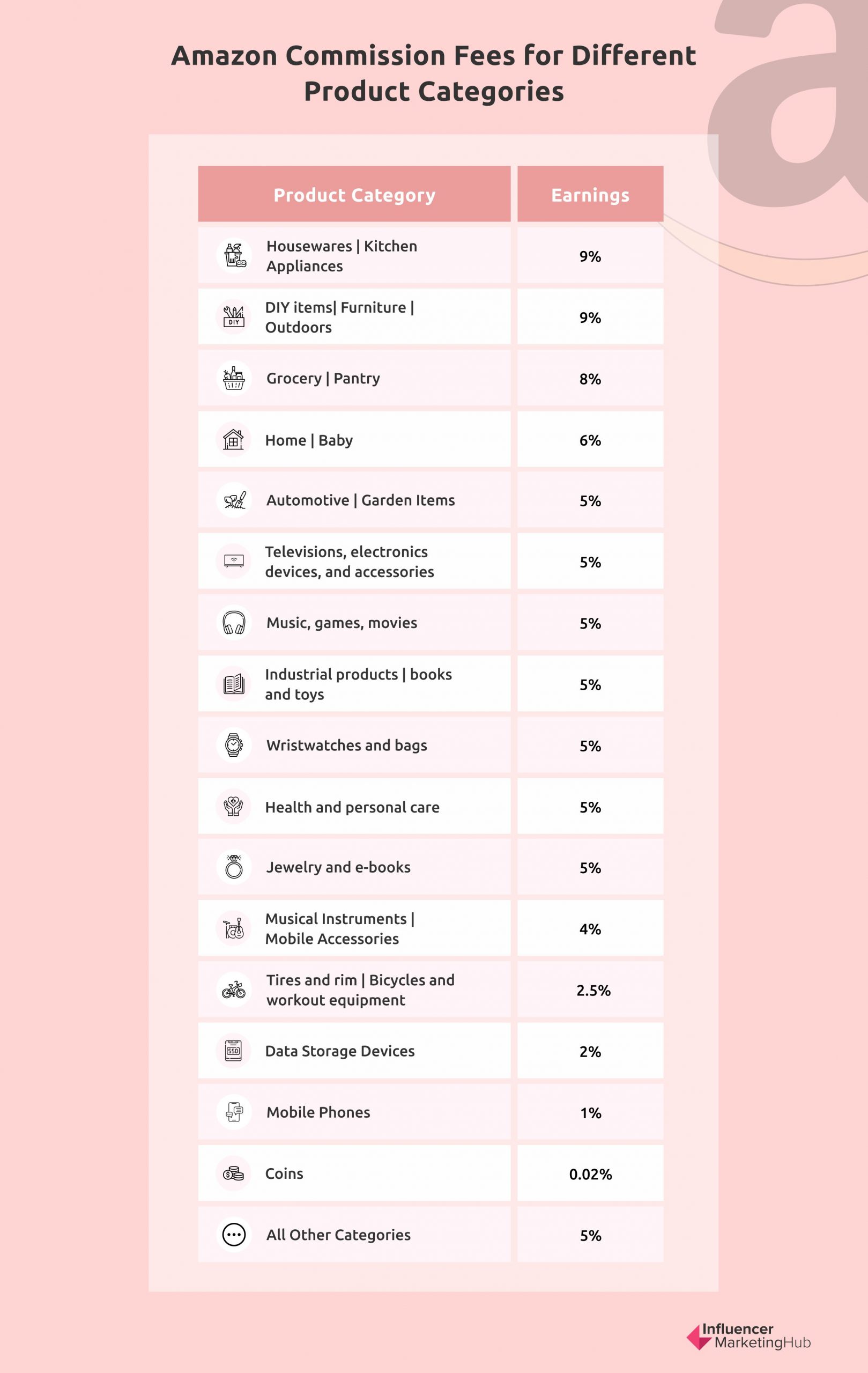 The Ultimate Guide to an Amazon Associate in 2022