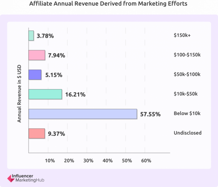 how-much-money-do-affiliates-make