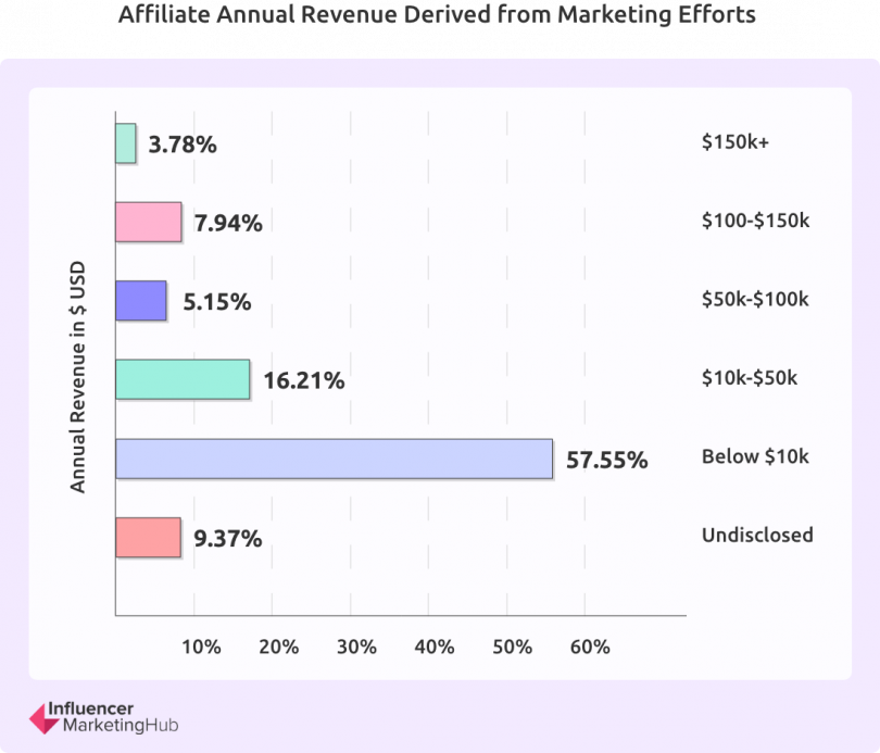 affiliate marketing revenue