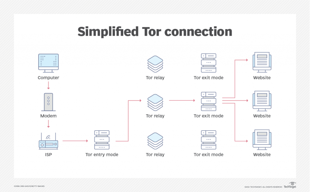simplifield tor connection