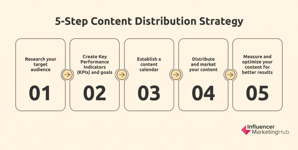 5-Step Content Distribution Strategy