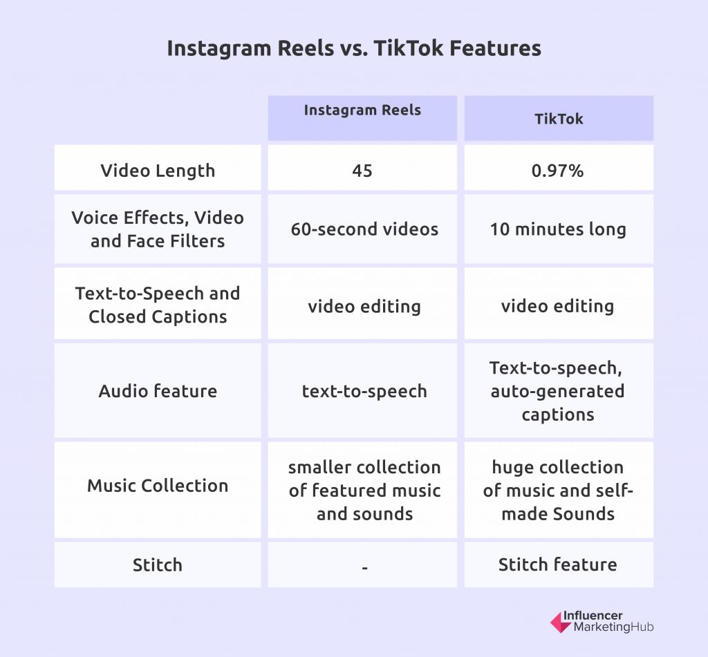 Instagram Reels vs TikTok Differences & Features