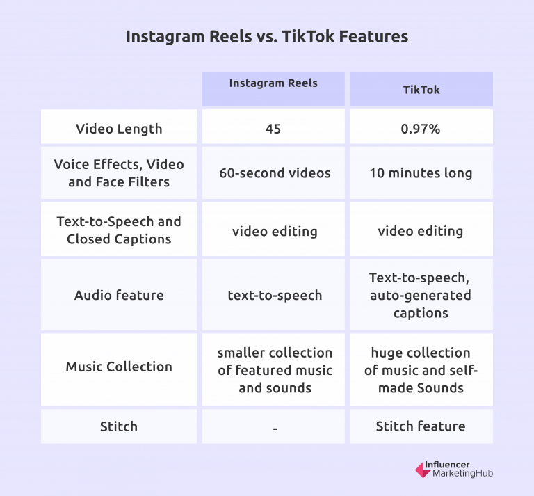 Instagram Reels vs. TikTok: Which Is the Better Platform for Brand