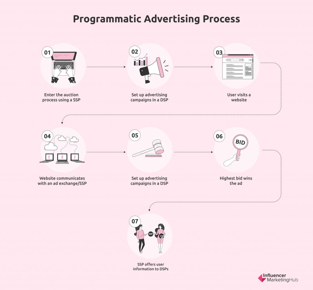 Steps to Programmatic Advertising Success