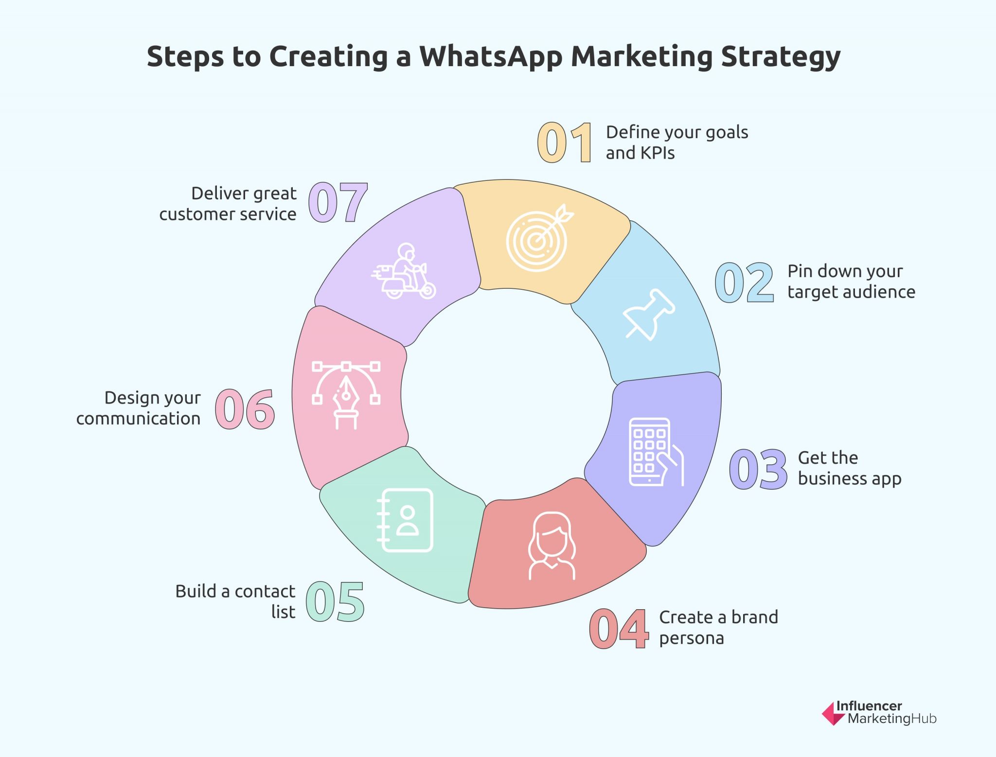 How to Develop a WhatsApp Marketing Service Strategy