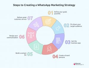 WhatsApp Marketing Strategy