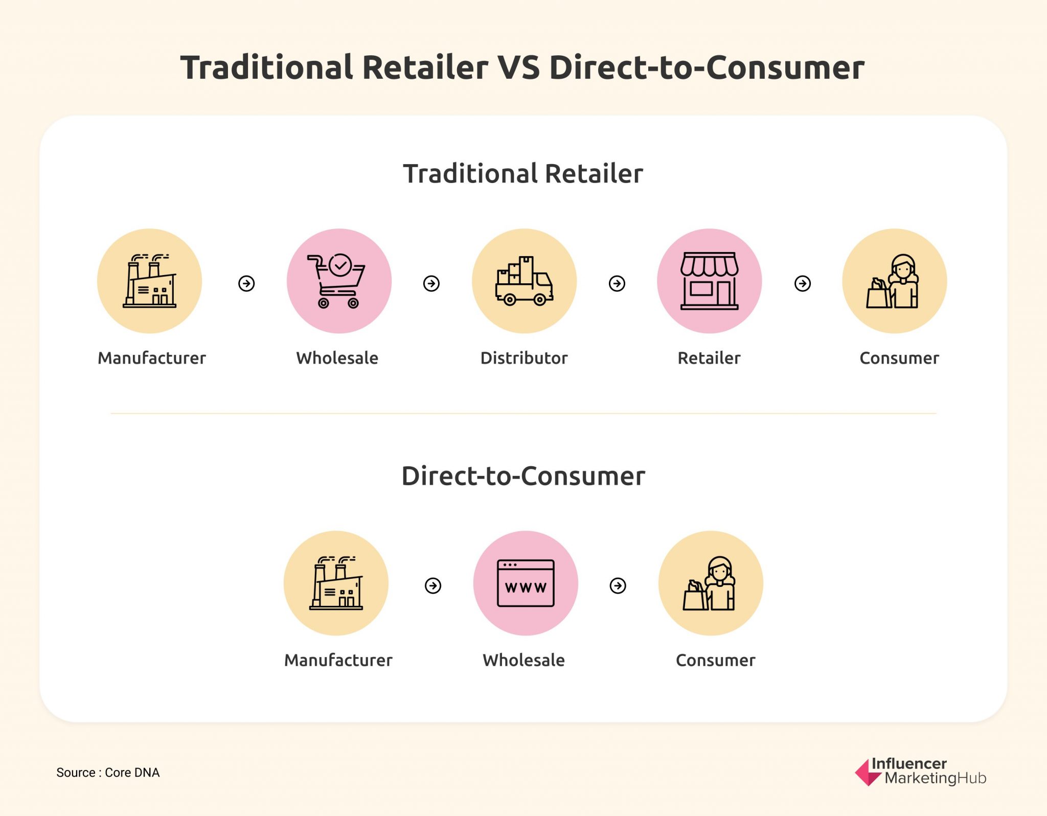 16 Direct-to-Consumer (DTC) Trends to Watch for in 2022