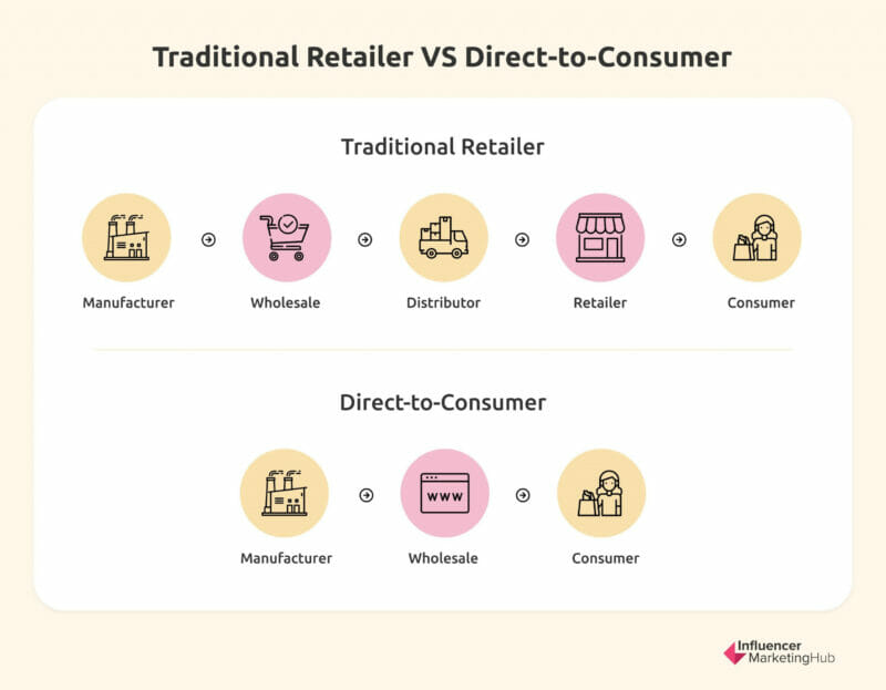 traditional retailer vs dtc