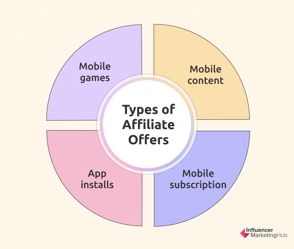 Types of Affiliate Marketing Offers