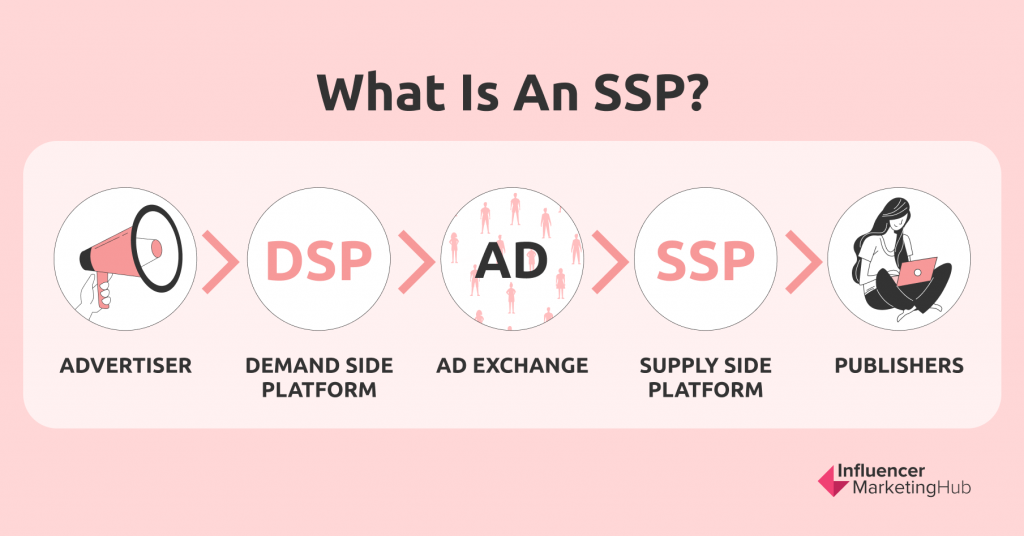 What is a Supply-Side Platform SSP
