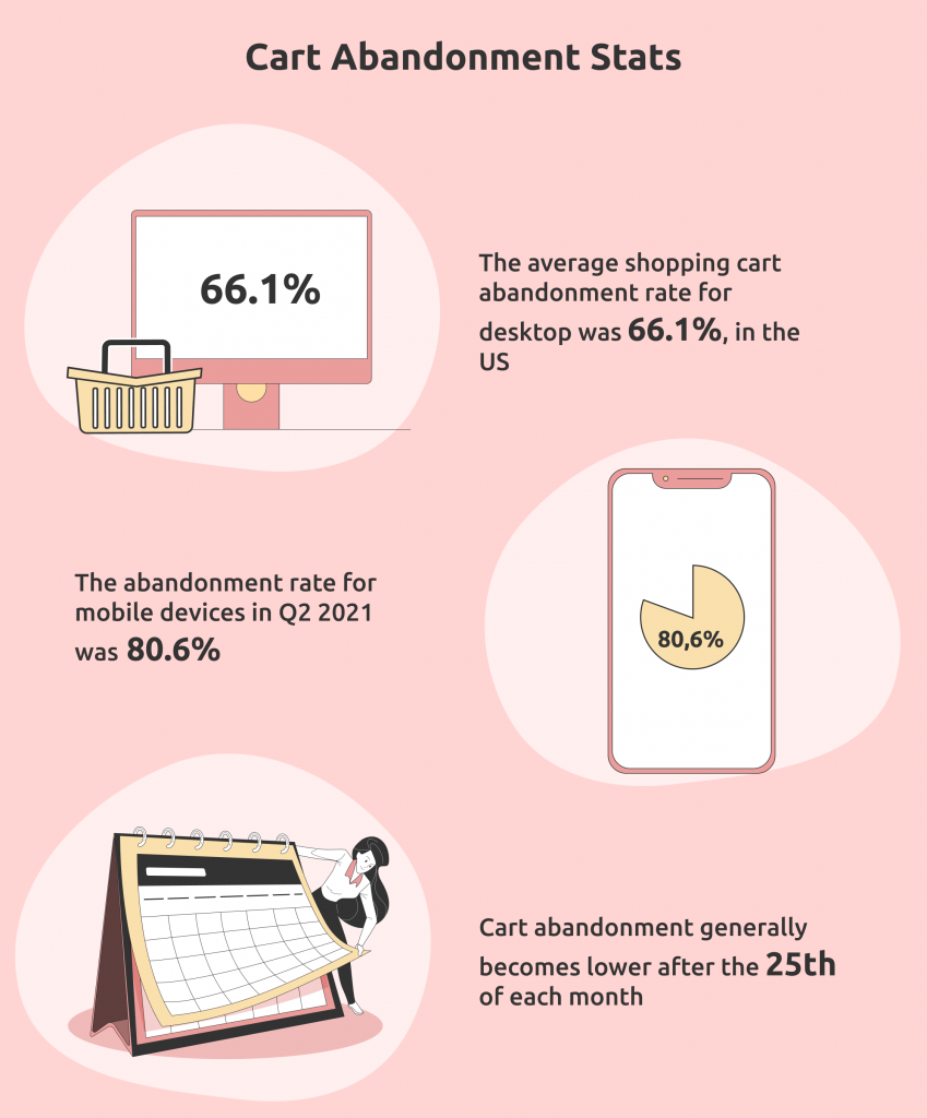 Cart abandonment stats