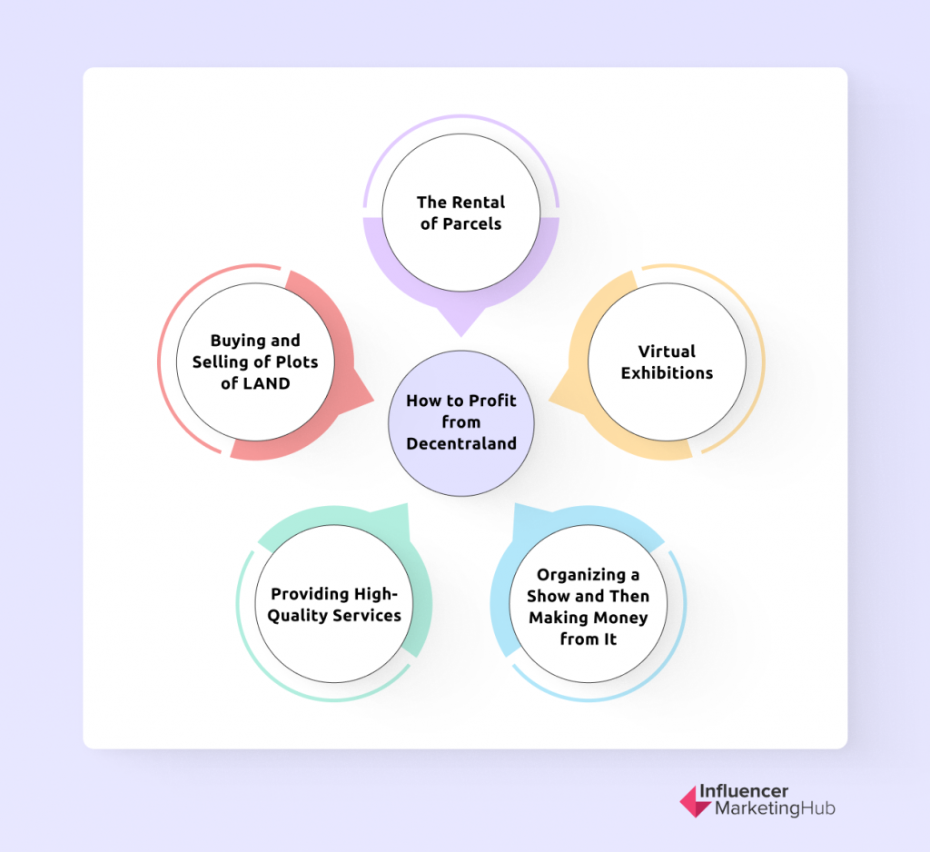 How to Profit from Decentraland
