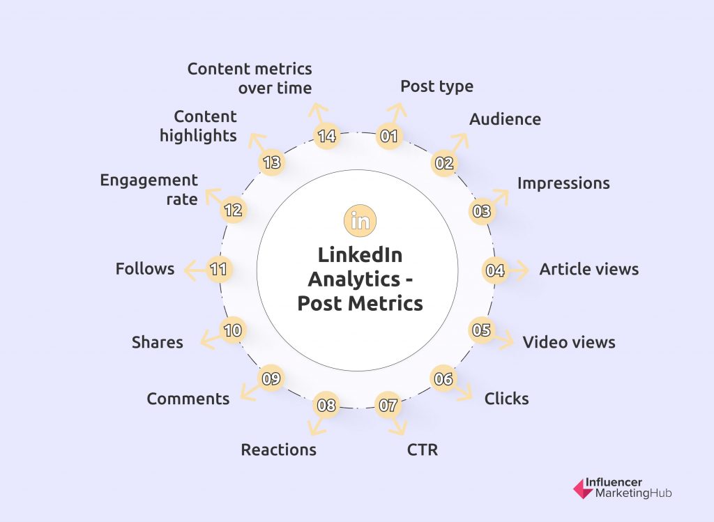Linkedin Analytics Post Metrics