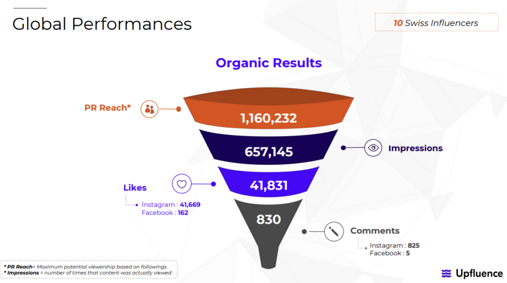 Case Study Nescafé Organic Results Upfluence